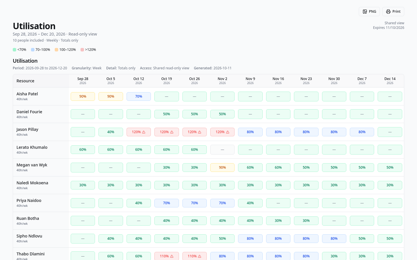 A read-only Allocky share link showing team utilisation to a stakeholder without workspace access.